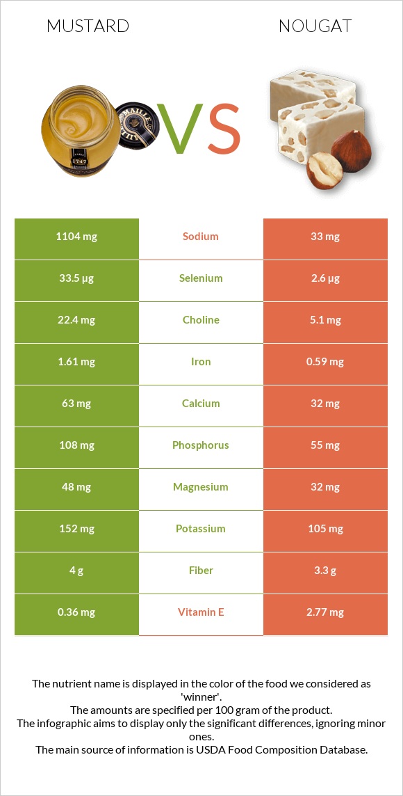 Mustard vs Nougat infographic