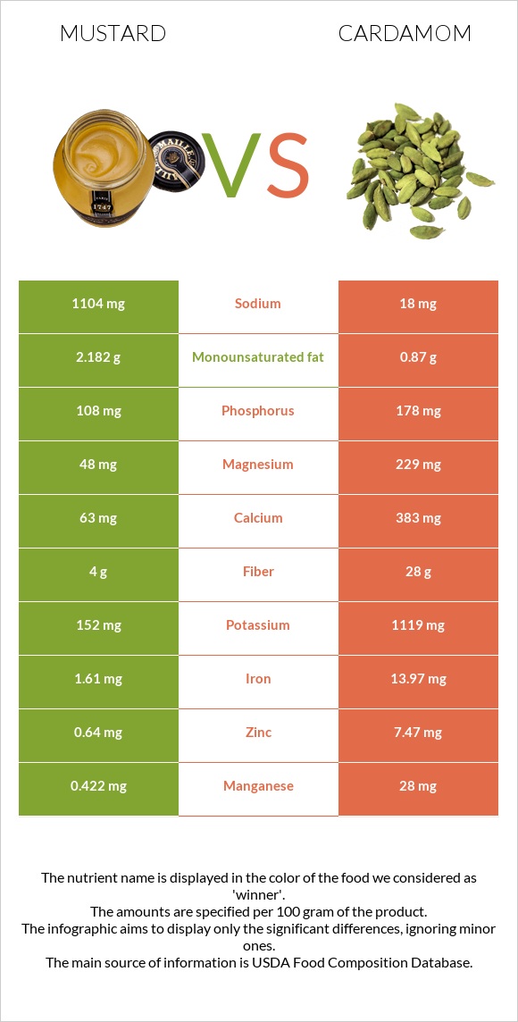 Mustard vs Cardamom infographic