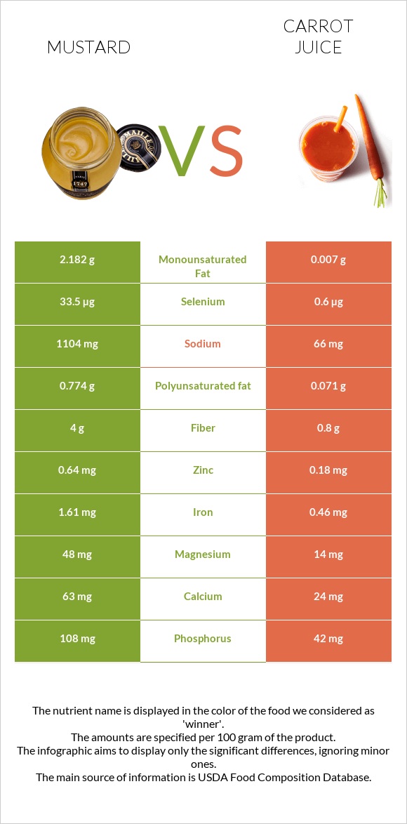 Mustard Vs. Carrot Juice — In-depth Nutrition Comparison