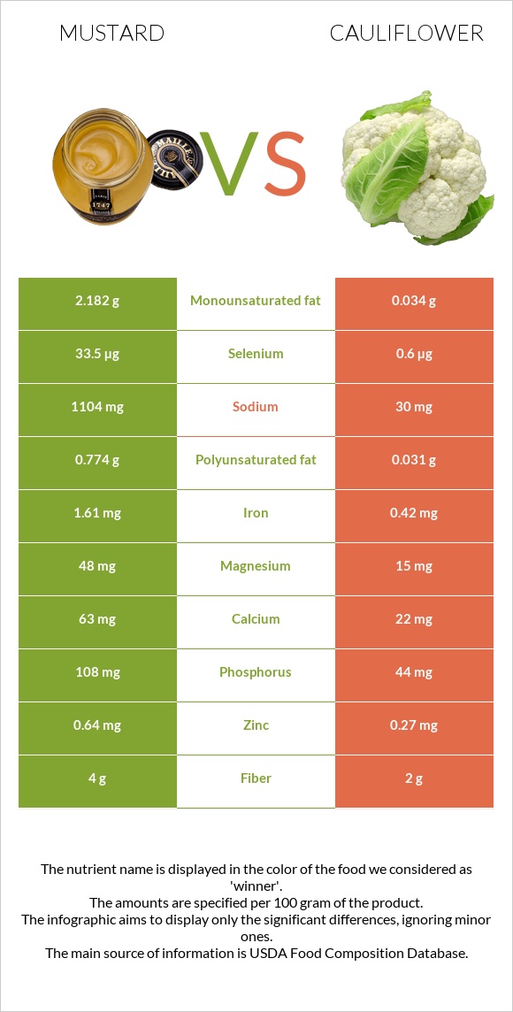 Mustard vs Cauliflower infographic