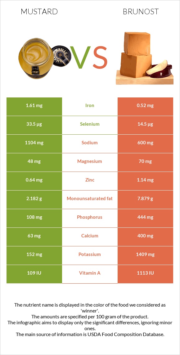 Mustard vs Brunost infographic