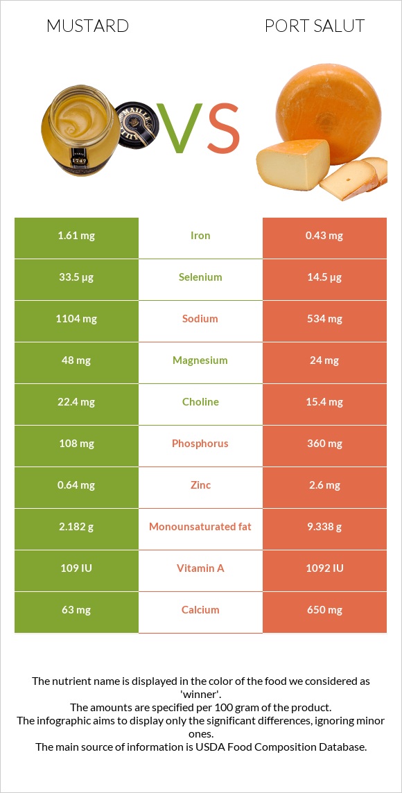 Mustard vs Port Salut infographic