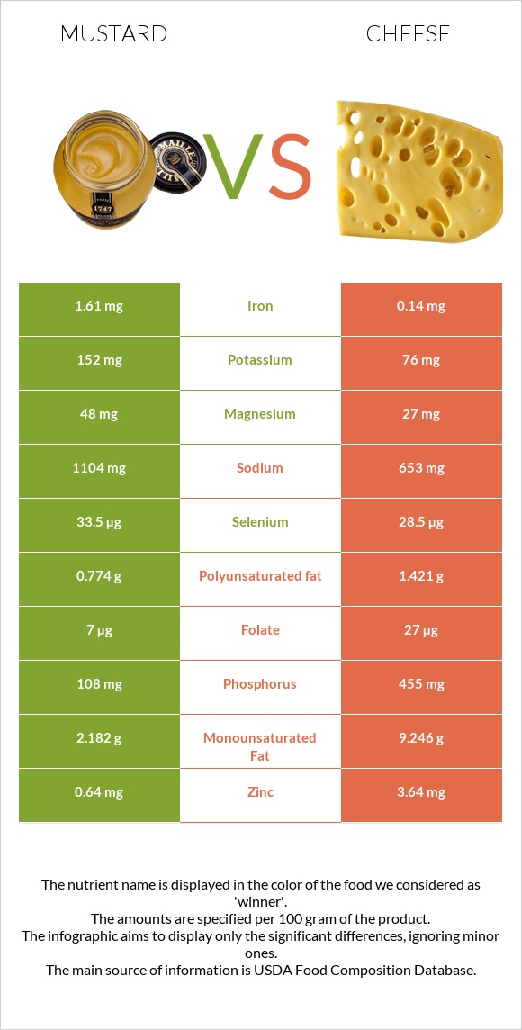 Mustard vs Cheese infographic