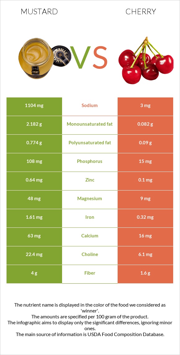 Mustard vs Cherry infographic