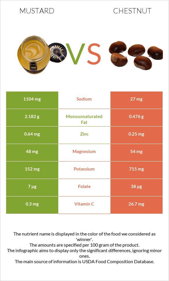 Mustard vs Chestnut infographic