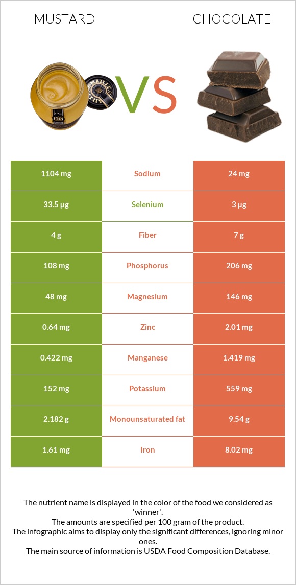 Mustard vs Chocolate infographic