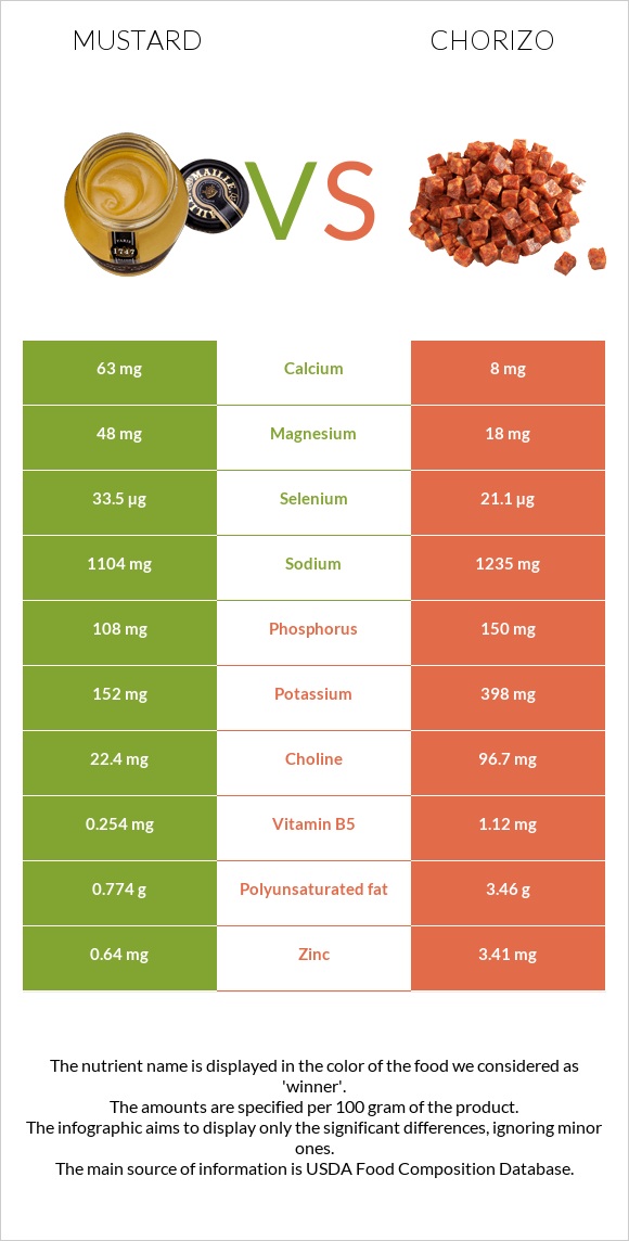 Mustard vs Chorizo infographic