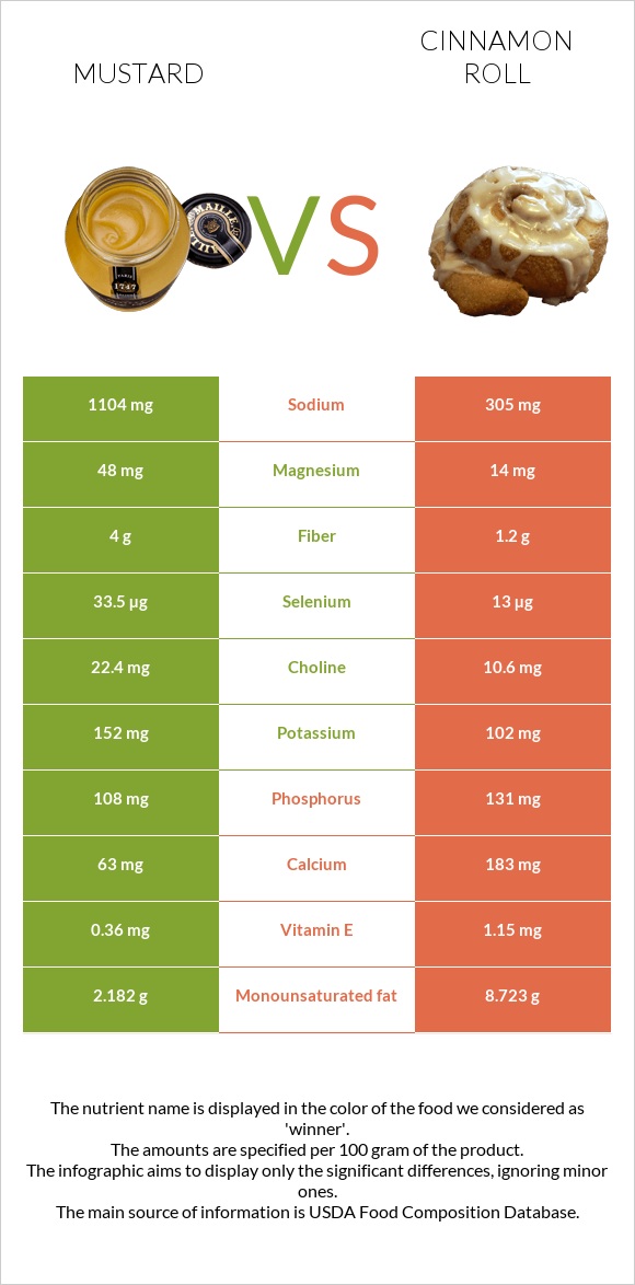 Mustard vs Cinnamon roll infographic