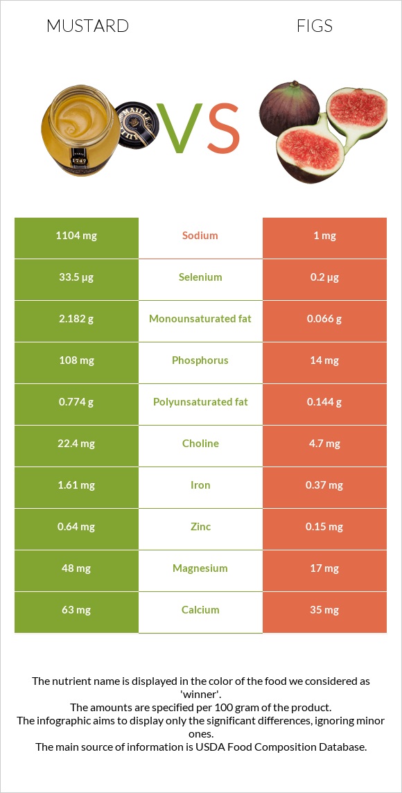 Mustard vs Figs infographic