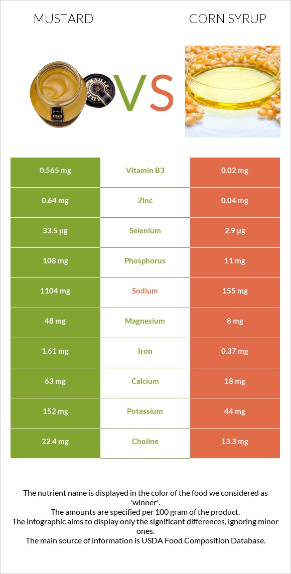 Mustard vs Corn syrup infographic