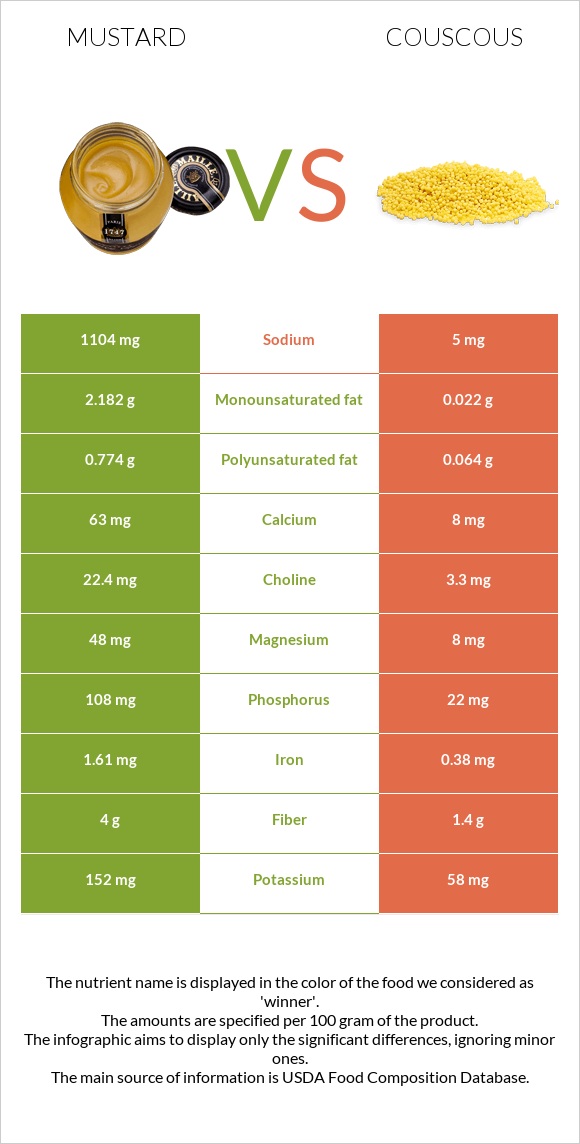 Mustard vs Couscous infographic