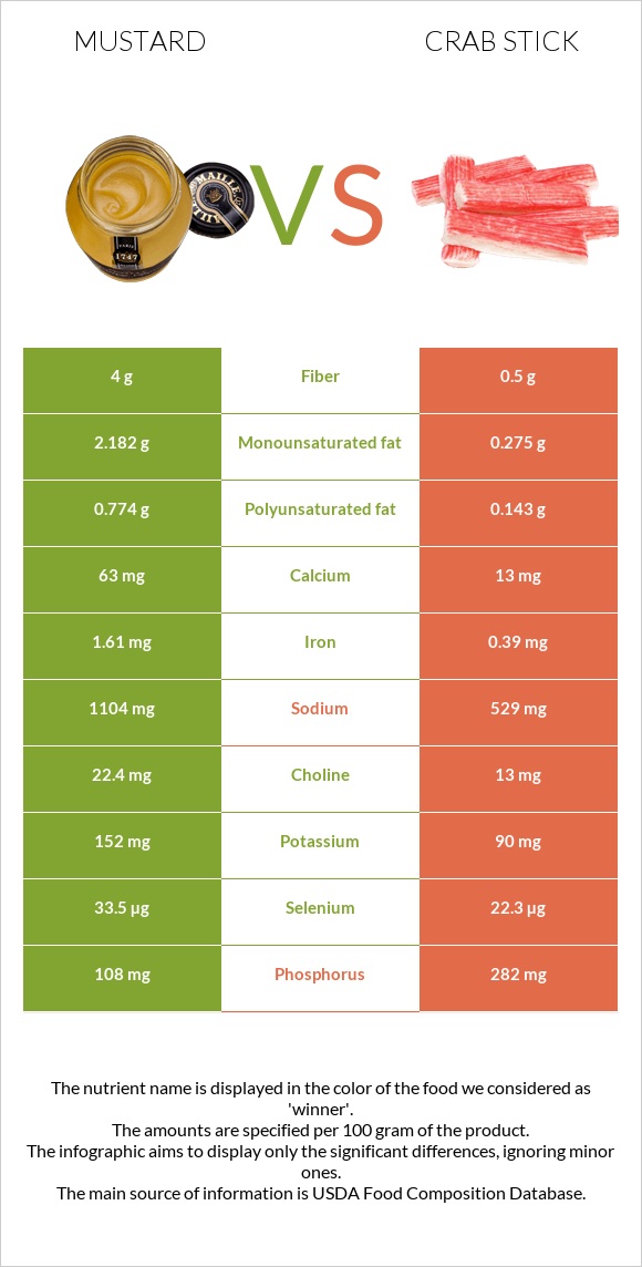 Mustard vs Crab stick infographic