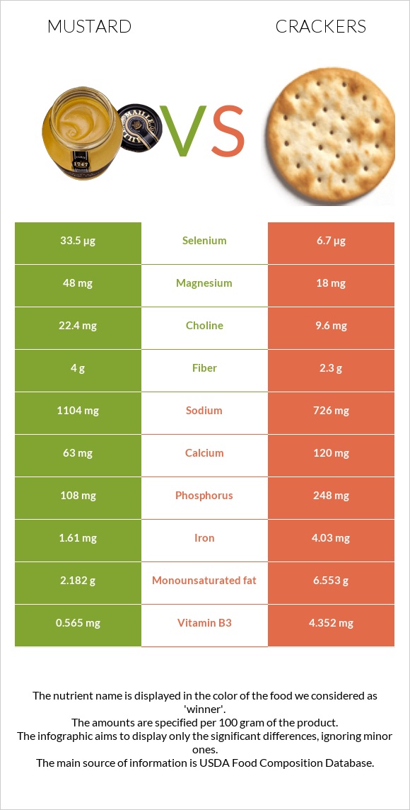 Mustard vs Crackers infographic