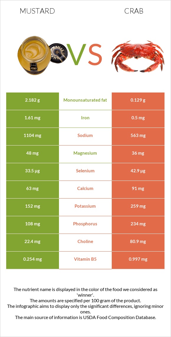 Mustard vs Crab infographic