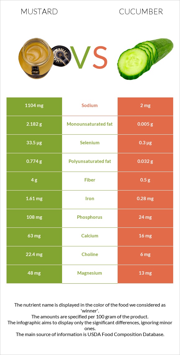 Mustard vs Cucumber infographic