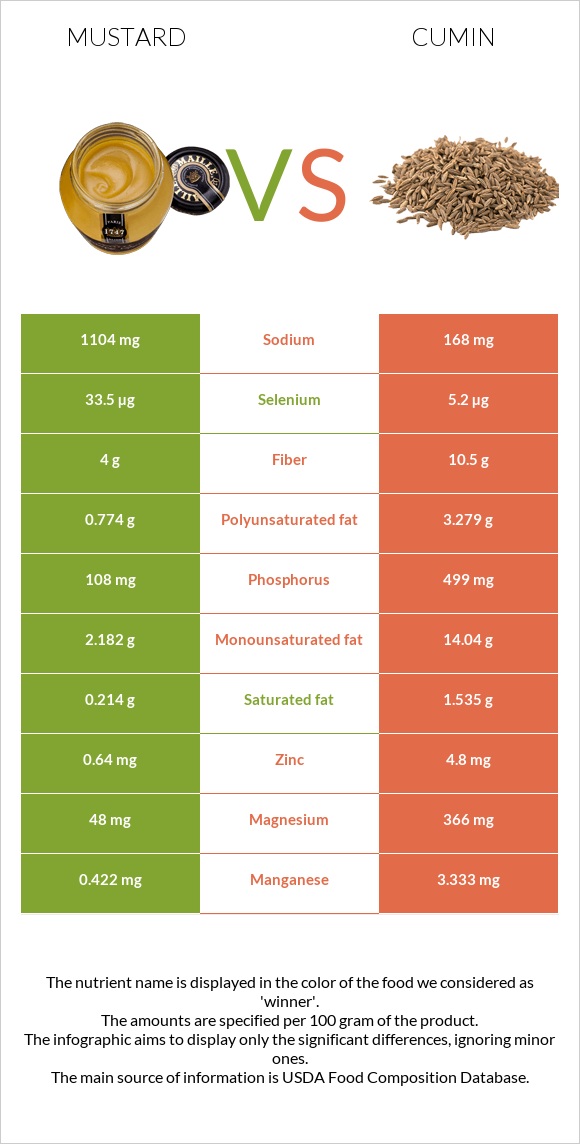 Mustard vs Cumin infographic