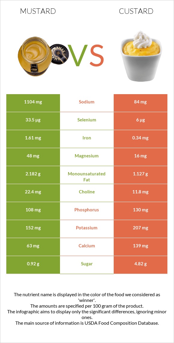 Mustard vs Custard infographic