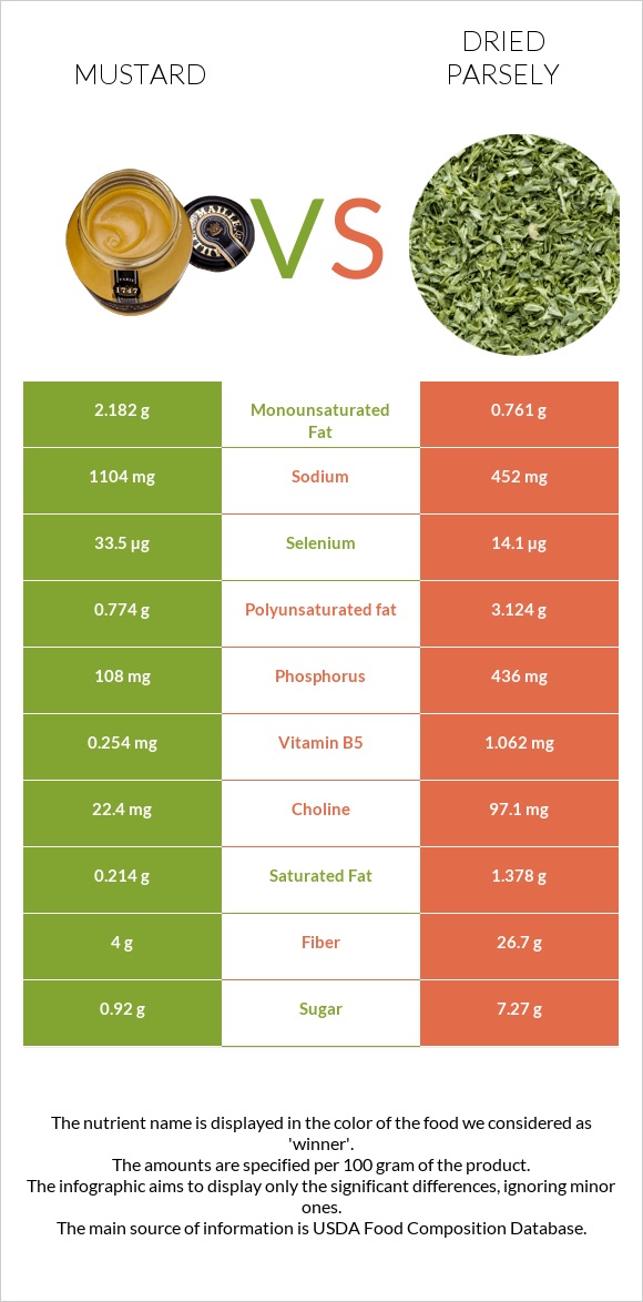 Mustard vs Dried parsely infographic