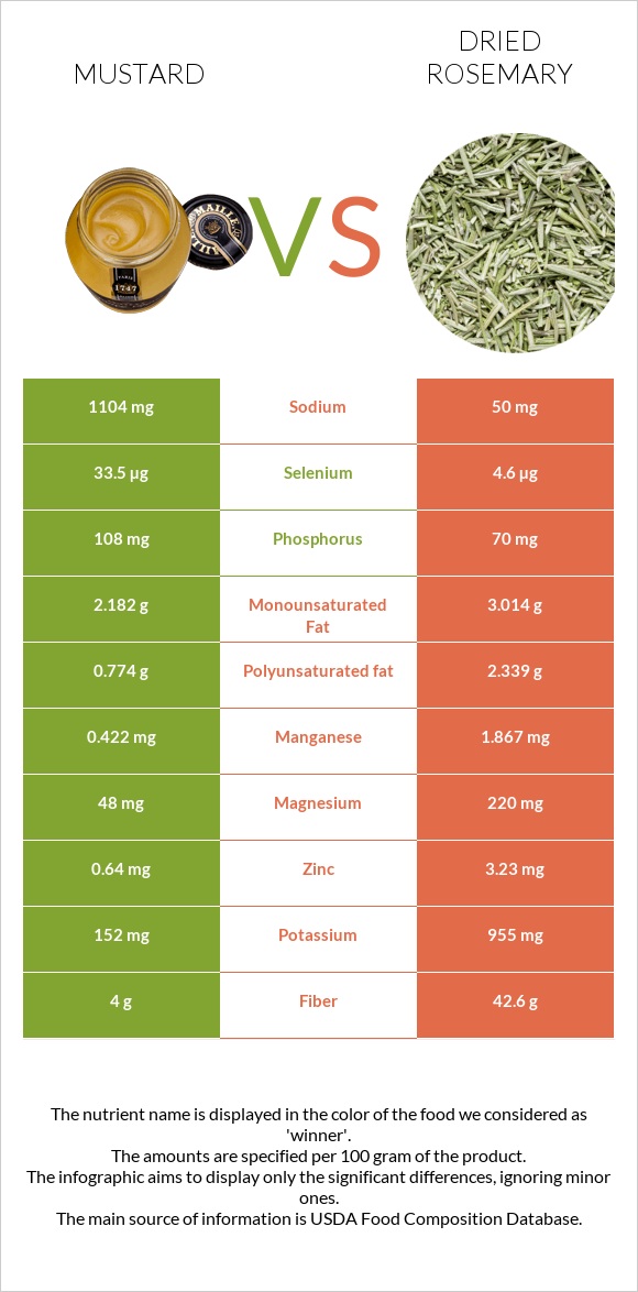 Mustard vs Dried rosemary infographic