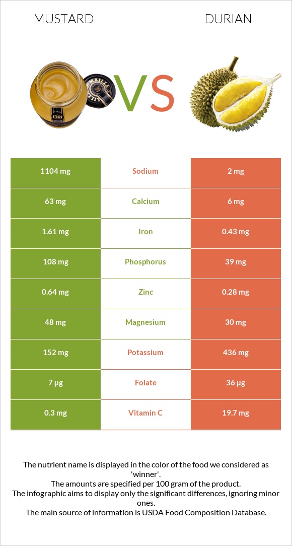 Mustard vs Durian infographic