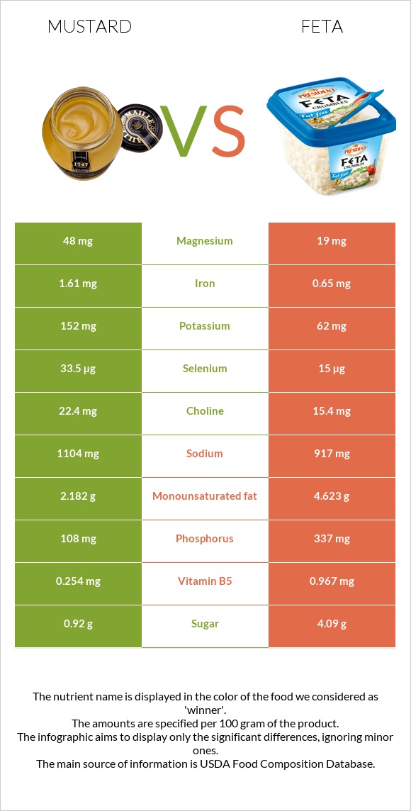 Mustard vs Feta infographic