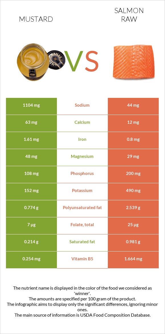 Mustard vs Salmon raw infographic