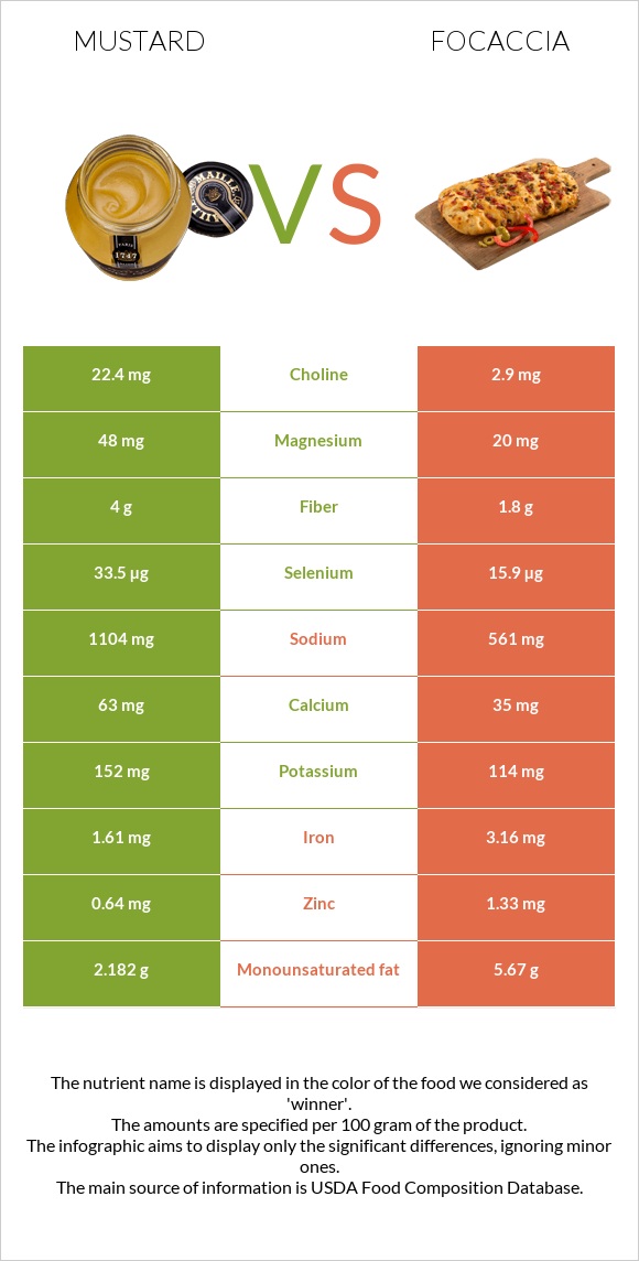 Mustard vs Focaccia infographic