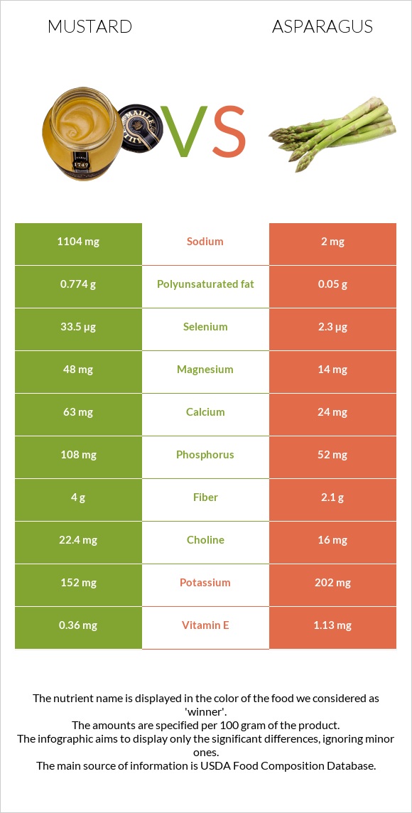 Mustard vs Asparagus infographic