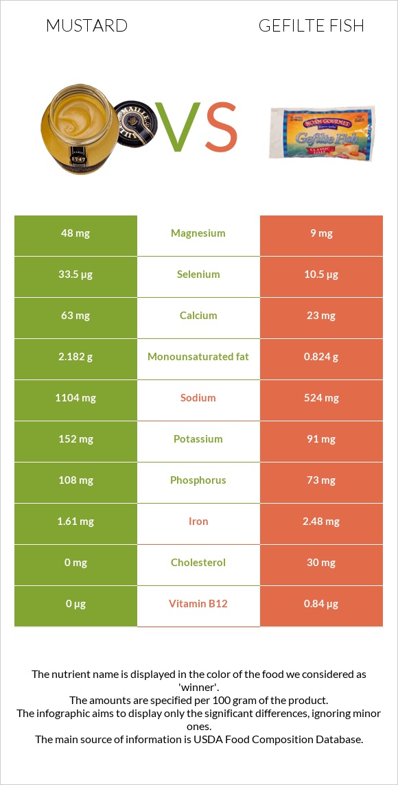 Mustard vs Gefilte fish infographic