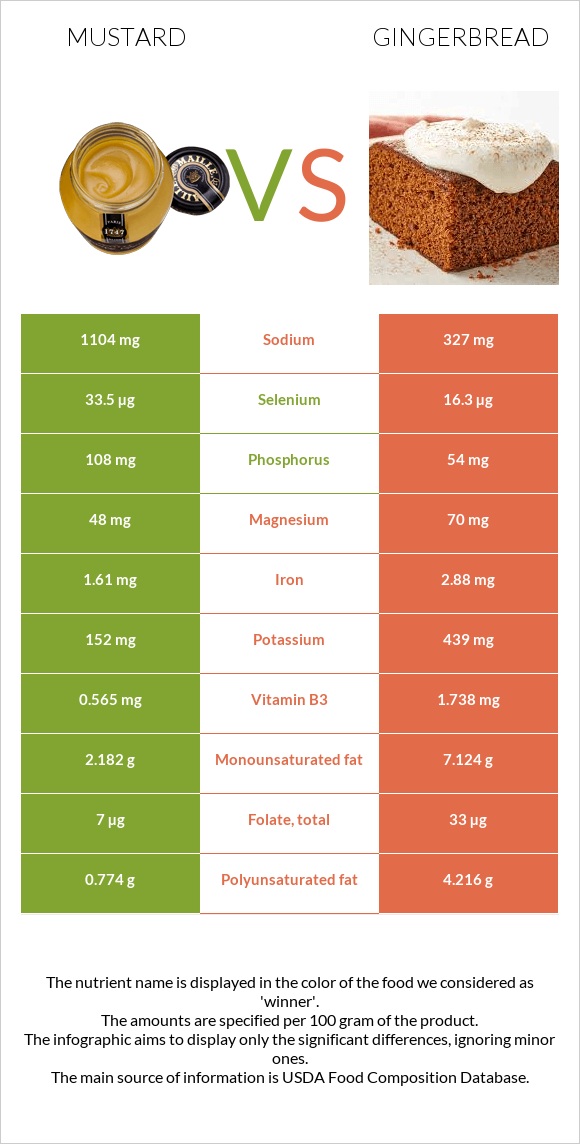 Mustard vs Gingerbread infographic