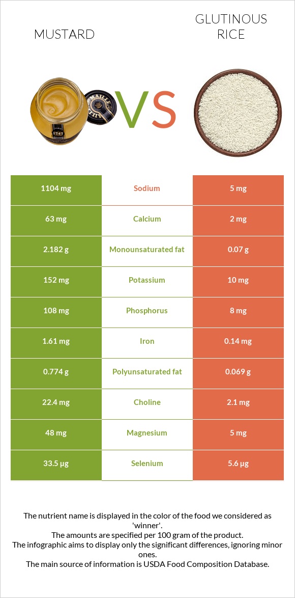 Mustard vs Glutinous rice infographic