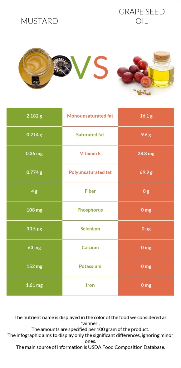 Mustard vs Grape seed oil infographic