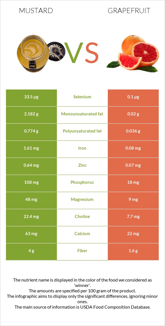 Mustard vs Grapefruit infographic