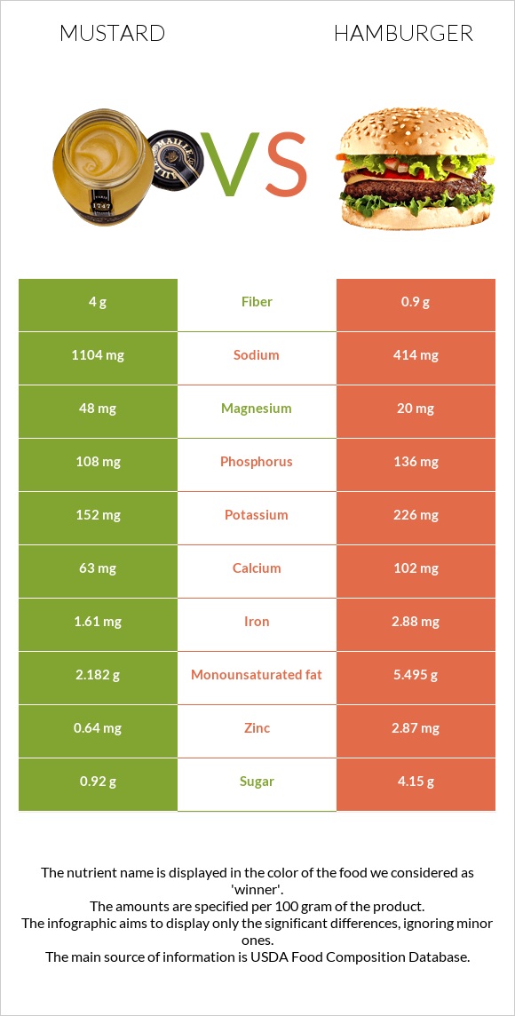 Mustard vs Hamburger infographic