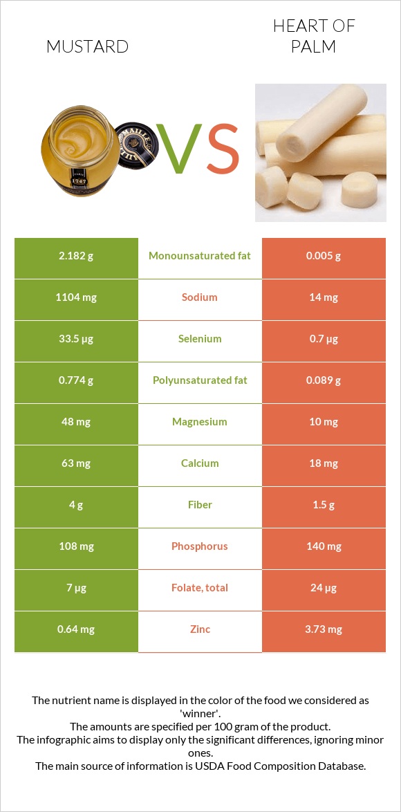 Mustard vs Heart of palm infographic
