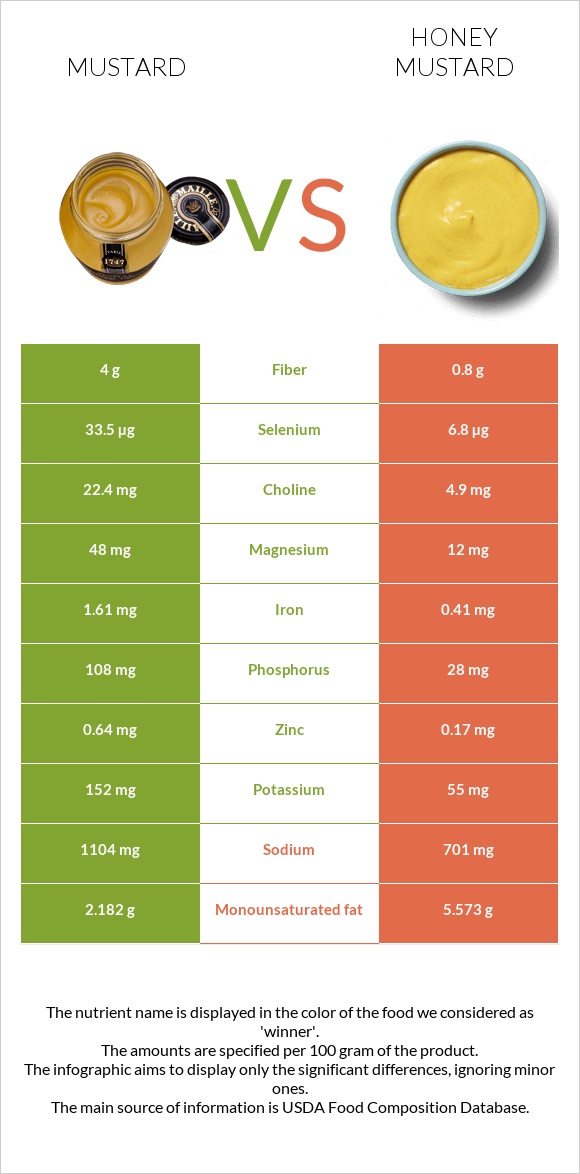 Mustard vs Honey mustard infographic