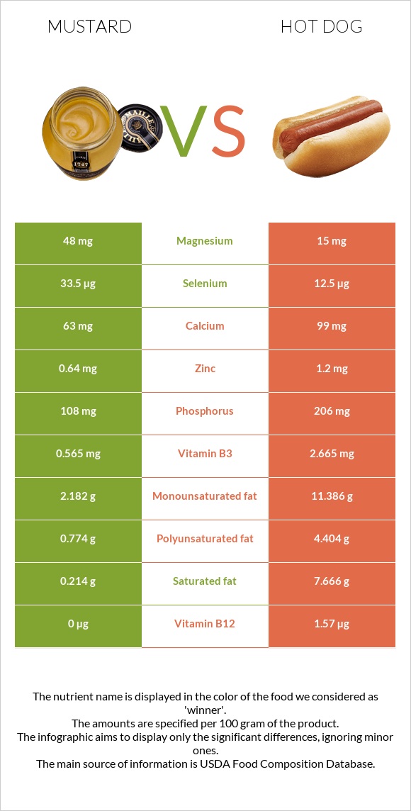Mustard vs Hot dog infographic
