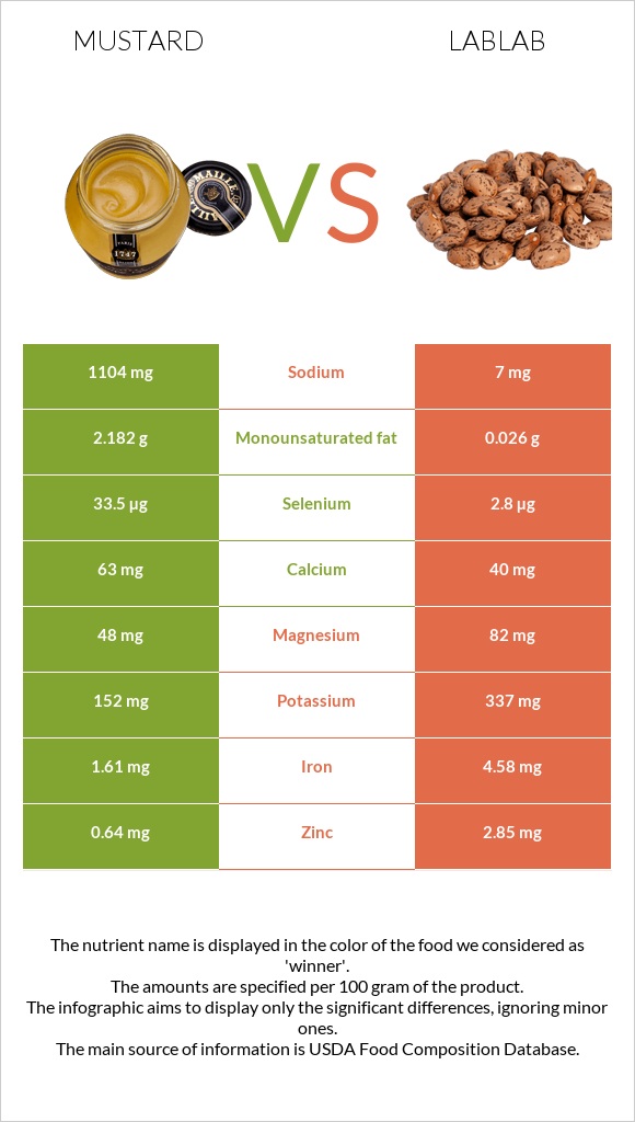 Mustard vs Lablab infographic