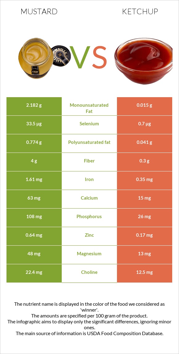 Mustard vs Ketchup infographic