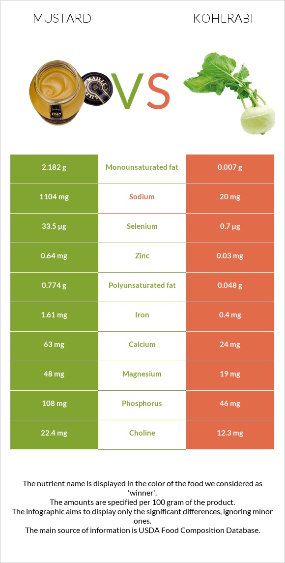 Mustard vs Kohlrabi infographic