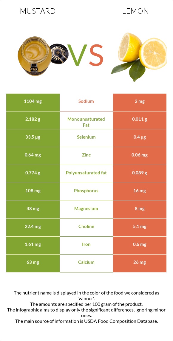 Mustard vs Lemon infographic