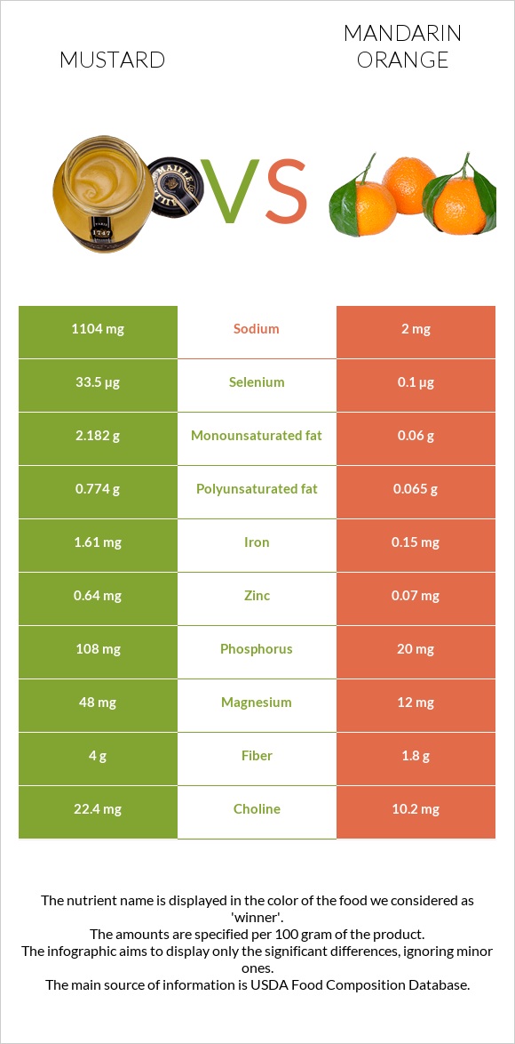 Mustard vs Mandarin orange infographic