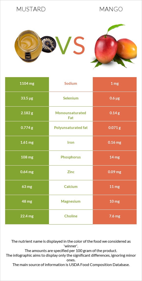 Mustard vs Mango infographic