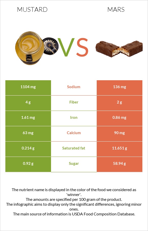 Mustard vs Mars infographic