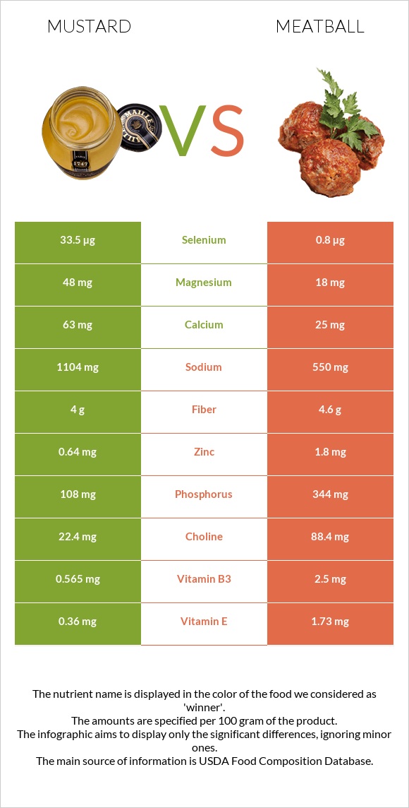 Mustard vs Meatball infographic