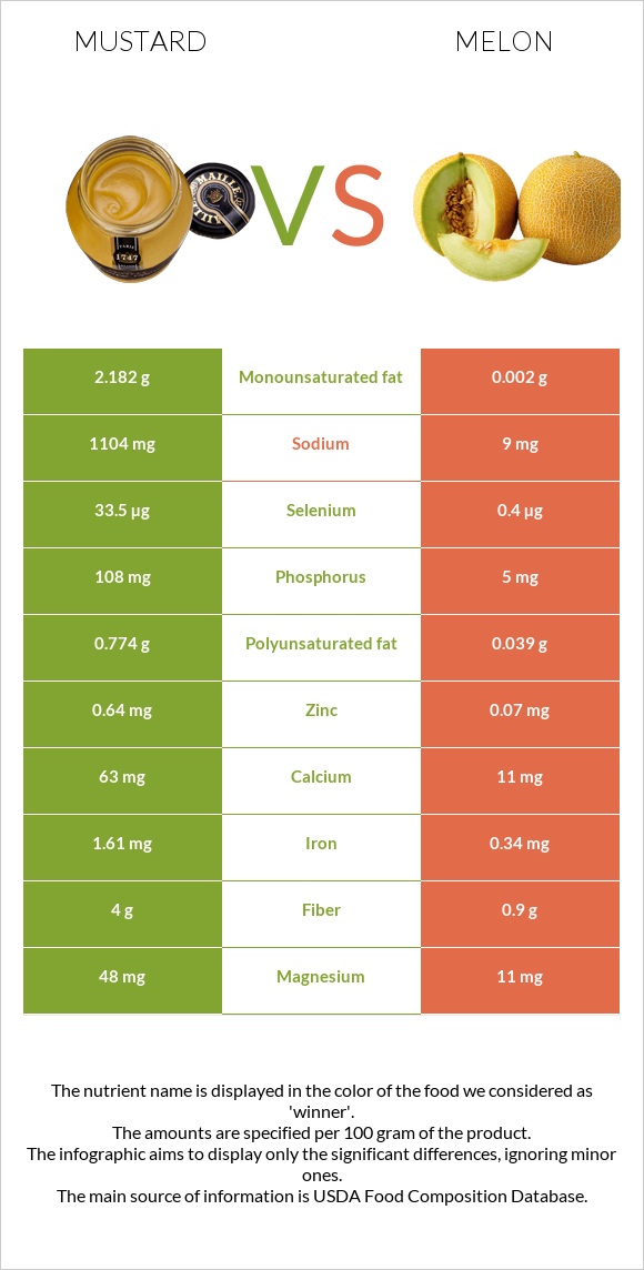 Mustard vs Melon infographic