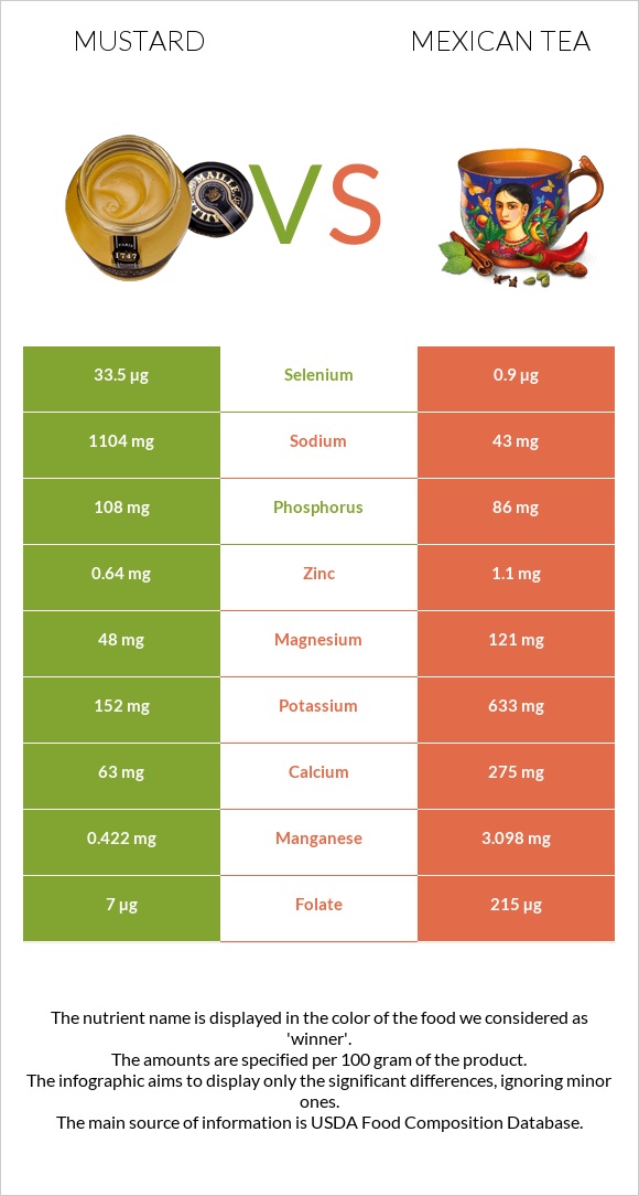 Mustard Vs Mexican Tea — In Depth Nutrition Comparison 3070