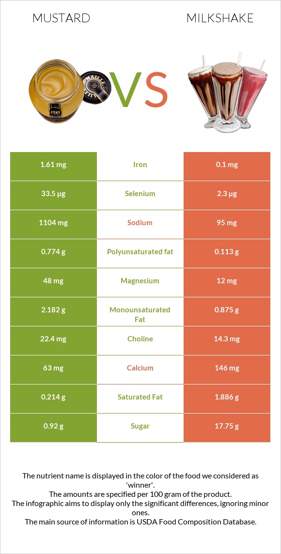 Mustard vs Milkshake infographic