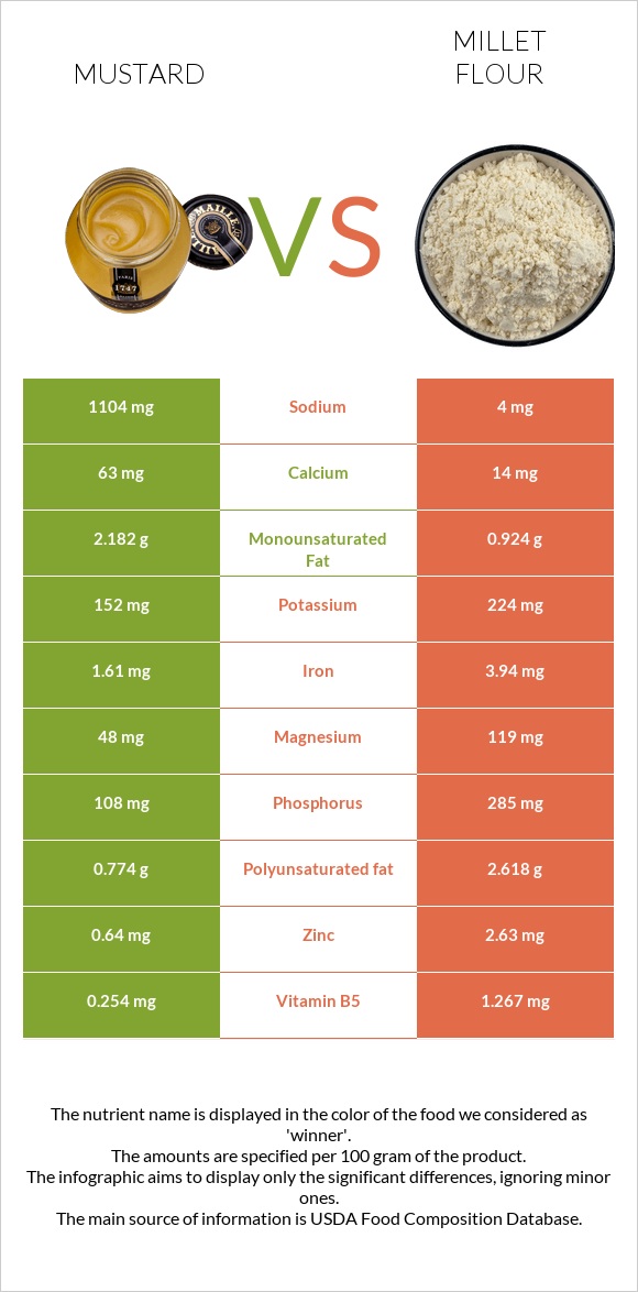 Mustard vs Millet flour infographic