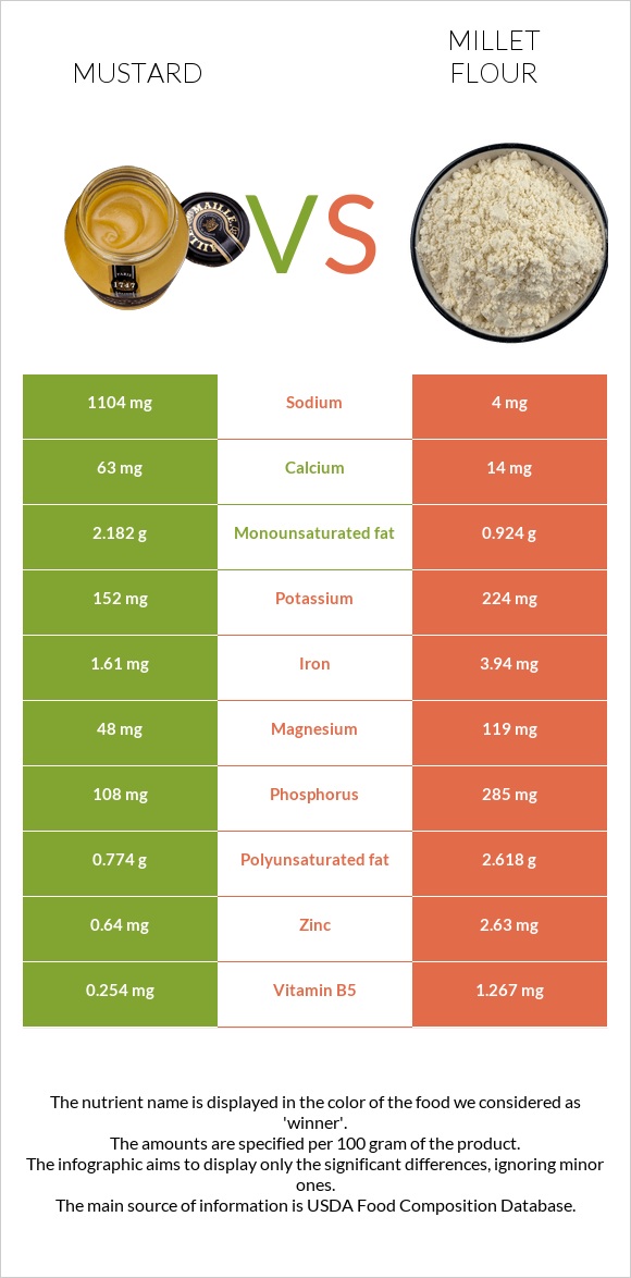 Mustard vs Millet flour infographic